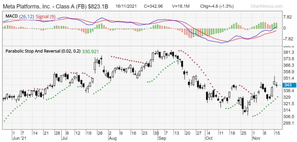 trend momentum indicators MACD parabolic SAR