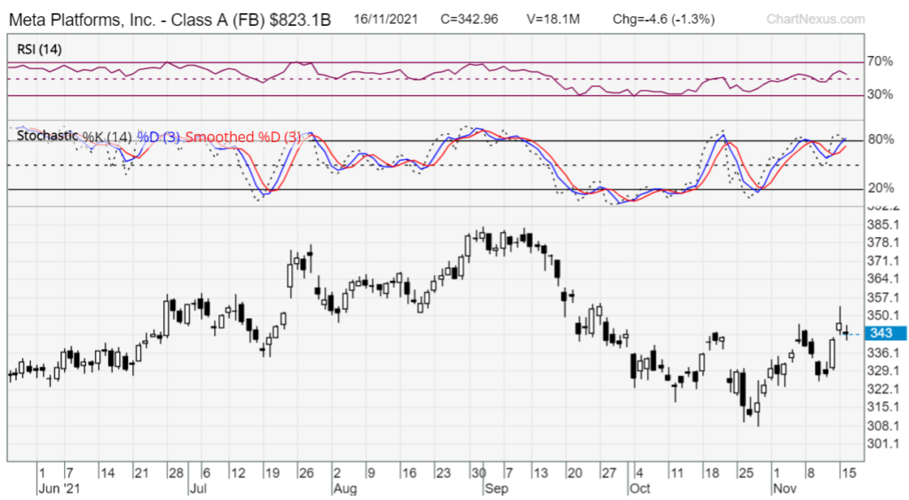 trend momentum indicators RSI stochastic oscillator