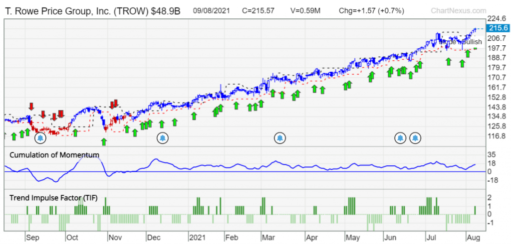 TROW US sectors stock financials