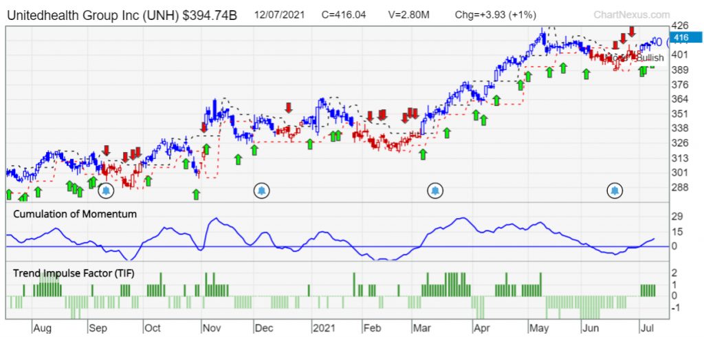 UNH 13 July blue chip growth stocks