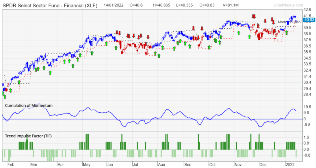 XLF portfolio proof interest rate hike 2022