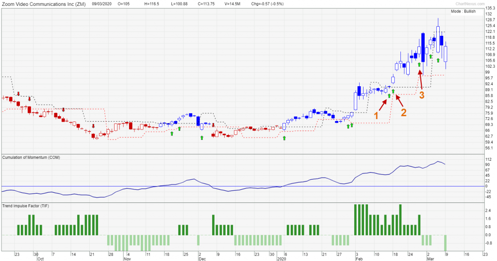 Zoom price TGPS signals