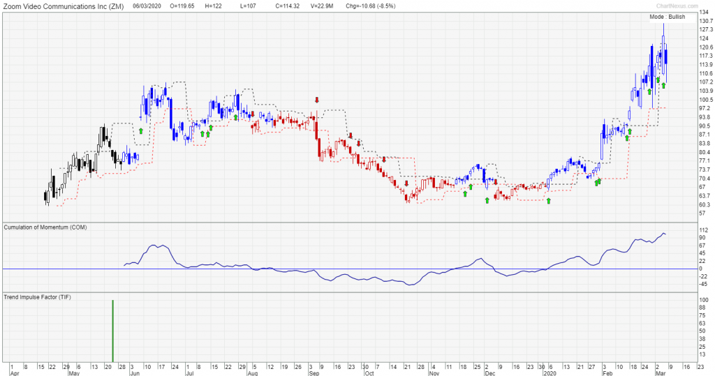 Zoom price chart